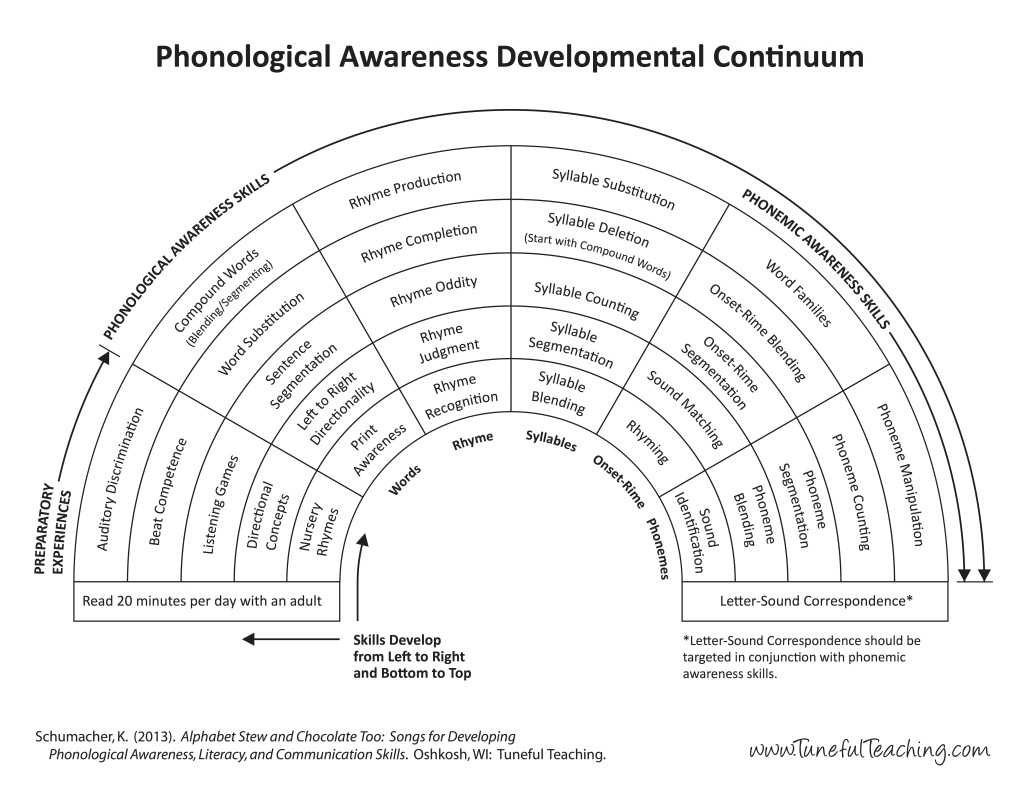 phonemic awareness teaching order