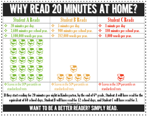 Image result for daily reading research graphic