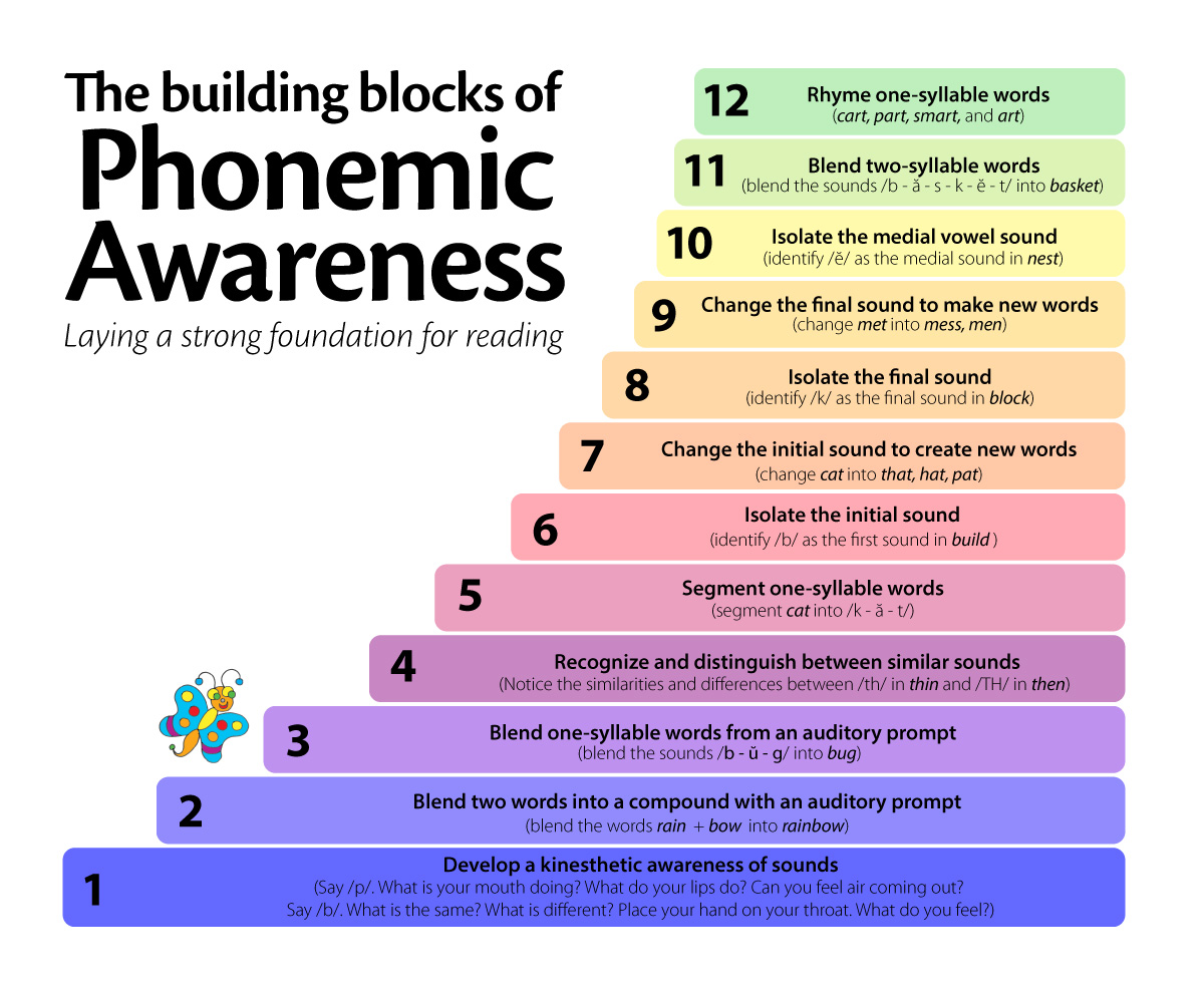 PhonemicAwarenessSteps 1200lower - Phonemic Awareness Activities For Kindergarten
